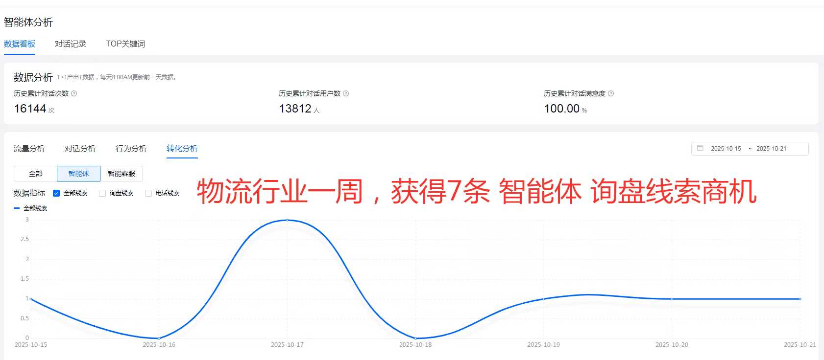 【行業(yè)智能體】不投廣告、不打電話，B2B企業(yè)如何自動獲客？答案在這里