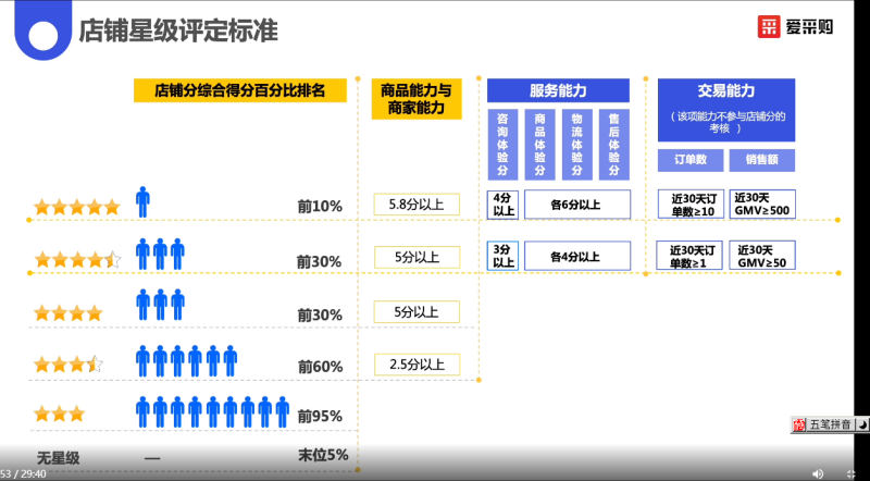 1671531684492458.png 店鋪星級評分標準.png